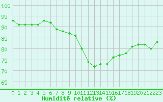 Courbe de l'humidit relative pour Montpellier (34)