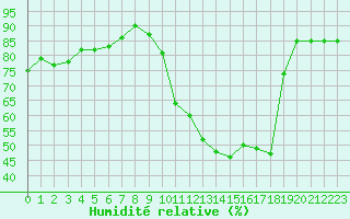 Courbe de l'humidit relative pour Paris - Montsouris (75)