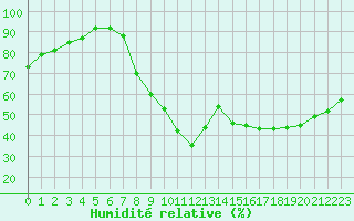 Courbe de l'humidit relative pour Metz (57)