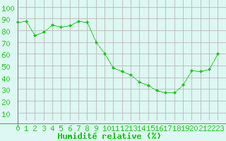 Courbe de l'humidit relative pour Dounoux (88)