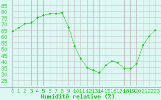 Courbe de l'humidit relative pour Le Vigan (30)