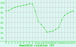 Courbe de l'humidit relative pour Fiscaglia Migliarino (It)