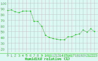 Courbe de l'humidit relative pour Gap-Sud (05)