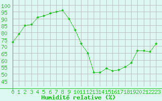 Courbe de l'humidit relative pour Sermange-Erzange (57)