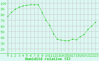 Courbe de l'humidit relative pour Aurillac (15)