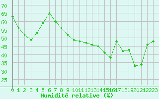 Courbe de l'humidit relative pour Aix-en-Provence (13)