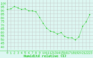 Courbe de l'humidit relative pour Saint-Girons (09)