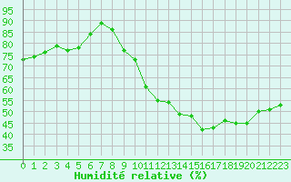 Courbe de l'humidit relative pour Boulogne (62)