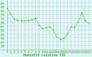 Courbe de l'humidit relative pour Hyres (83)