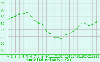 Courbe de l'humidit relative pour Villefontaine (38)