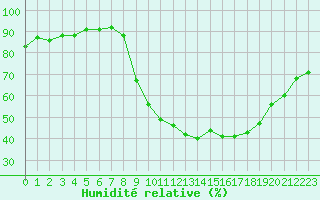 Courbe de l'humidit relative pour Nevers (58)