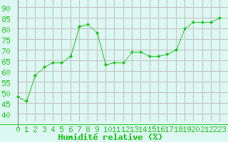 Courbe de l'humidit relative pour Haegen (67)
