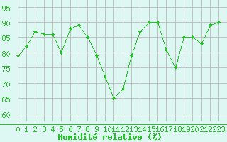 Courbe de l'humidit relative pour Lyon - Saint-Exupry (69)
