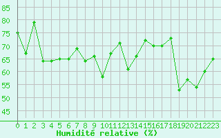 Courbe de l'humidit relative pour Leucate (11)
