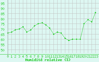 Courbe de l'humidit relative pour Villefontaine (38)