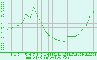 Courbe de l'humidit relative pour Aniane (34)