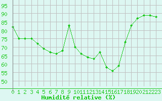 Courbe de l'humidit relative pour Saint-Julien-en-Quint (26)