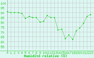 Courbe de l'humidit relative pour Evreux (27)