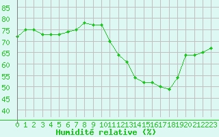Courbe de l'humidit relative pour Dunkerque (59)