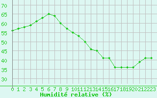 Courbe de l'humidit relative pour Romorantin (41)