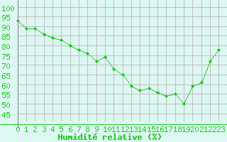 Courbe de l'humidit relative pour Le Touquet (62)