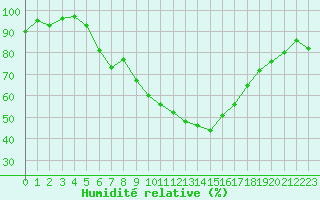 Courbe de l'humidit relative pour Pomrols (34)