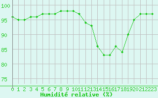 Courbe de l'humidit relative pour Muret (31)