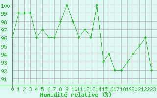 Courbe de l'humidit relative pour Saint-Michel-Mont-Mercure (85)