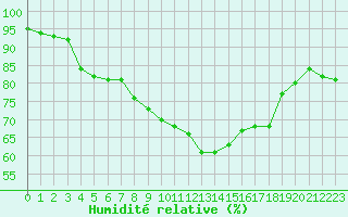 Courbe de l'humidit relative pour Ploumanac'h (22)