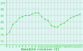Courbe de l'humidit relative pour Montret (71)