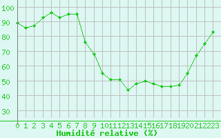 Courbe de l'humidit relative pour Chteau-Chinon (58)