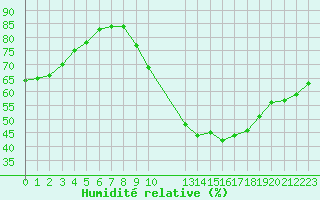 Courbe de l'humidit relative pour Sgur-le-Chteau (19)