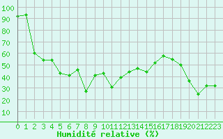 Courbe de l'humidit relative pour Solenzara - Base arienne (2B)