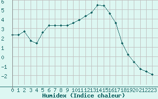 Courbe de l'humidex pour Douzy (08)