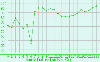 Courbe de l'humidit relative pour Montlimar (26)