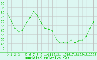 Courbe de l'humidit relative pour Combs-la-Ville (77)