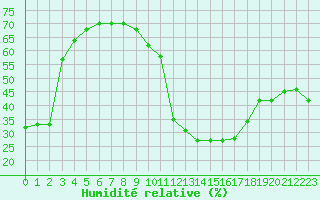 Courbe de l'humidit relative pour Brianon (05)