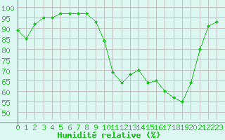 Courbe de l'humidit relative pour Troyes (10)