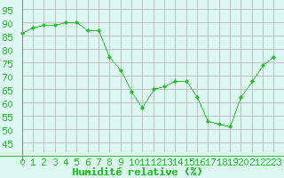 Courbe de l'humidit relative pour Marseille - Saint-Loup (13)