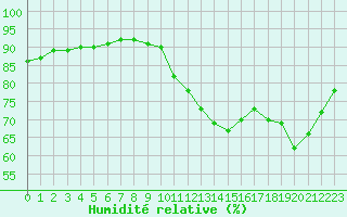 Courbe de l'humidit relative pour Douzy (08)