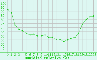 Courbe de l'humidit relative pour Dieppe (76)