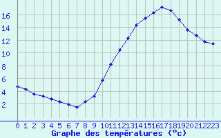 Courbe de tempratures pour Saint-Sorlin-en-Valloire (26)