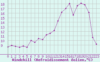 Courbe du refroidissement olien pour Reims-Prunay (51)