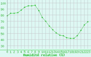 Courbe de l'humidit relative pour Ruffiac (47)