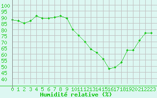 Courbe de l'humidit relative pour Ploumanac'h (22)