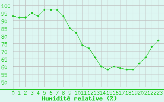 Courbe de l'humidit relative pour Dounoux (88)