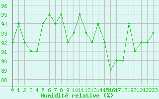 Courbe de l'humidit relative pour Cernay-la-Ville (78)