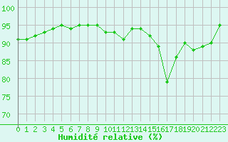 Courbe de l'humidit relative pour Villarzel (Sw)