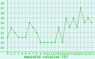 Courbe de l'humidit relative pour Bannay (18)