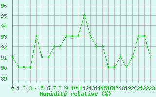 Courbe de l'humidit relative pour Verneuil (78)